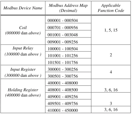 Tabel 2. 2 Alamat Modbus dan fungsi kode pada Modbus  