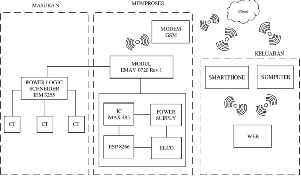 Diagram  blok  sistem  monitoring  energi  listrik  pada  motor  listrik  3  phase   dirancang  menggunakan  IoT    (internet  of  things)  ditunjukan    Gambar  3.1  Blok  Diagram Sistem berikut 