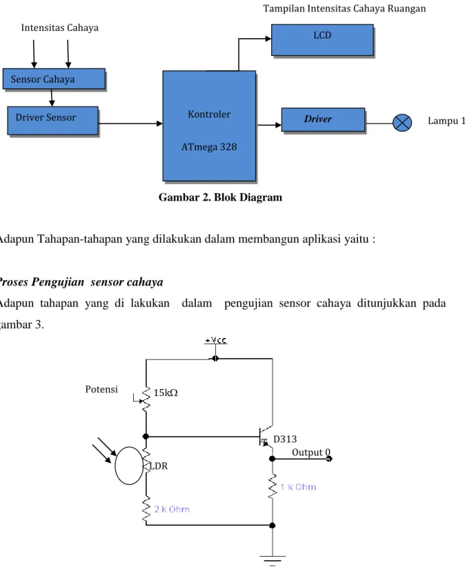 Gambar 2. Blok Diagram 