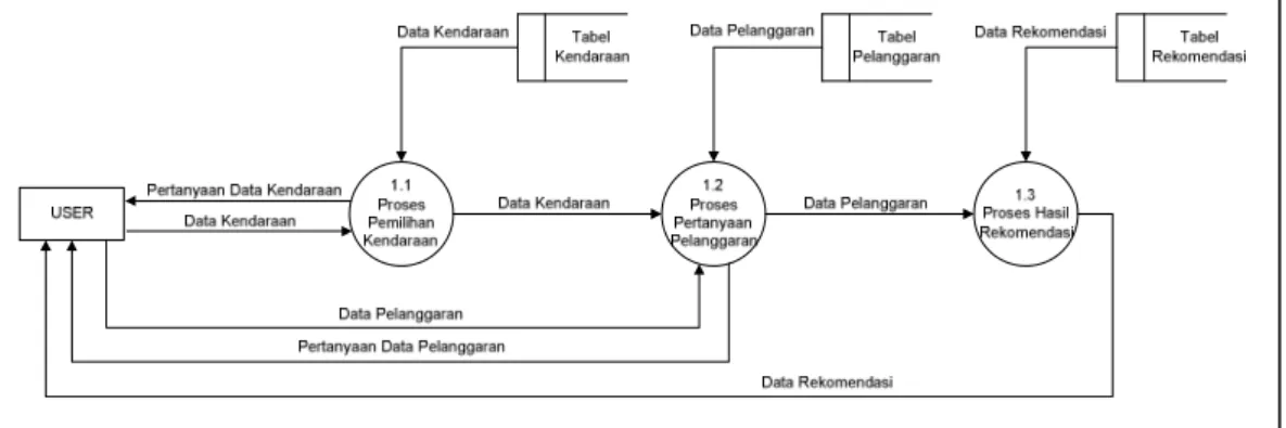 Gambar 2 Diagram Alir Data Proses Konsultasi 