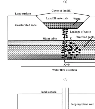 Fig. 1. (a) Schematic view of leakage from a landﬁll site (assuming that leakage originates from the central part of the site) to theunderlying stratiﬁed formations (not to scale); (b) schematic view of waste disposal through a deep injection well (not to scale).