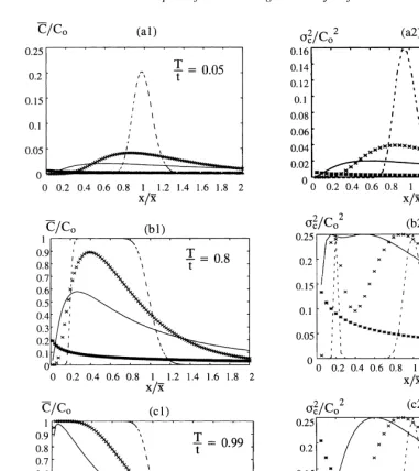 Fig. 3. (a1), (b1) and (c1) Normalized concentrations C¯=C0 as functions of x=x¯ with different T/t; (a2), (b2) and (c2) normalized variances ofconcentrations as a functions of x=x¯ with different T/t