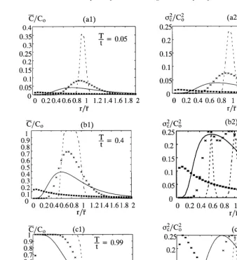 Fig. 5. (a1), (b1) and (c1) Normalized concentrations C¯=C0 as functions of r=r¯ with different T/t; (a2), (b2) and (c2) normalized variances ofconcentrations as functions of r=r¯ with different T/t