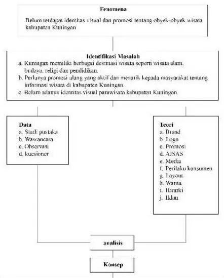 Tabel 1. 1 Kerangka Perancangan  (Dokumentasi Pribadi) 