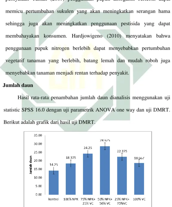 Gambar 4.3 Diagram batang dari hasil uji DMRT rata-rata jumlah daun.                           Sumber : (Dokumen pribadi, 2020)