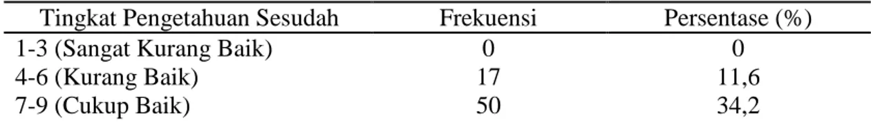 Tabel 3. Distribusi Frekuensi Tingkat Pengetahuan Sesudah Pemberian Pendidikan  Seks Anak Pra Sekolah 