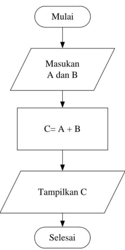 Gambar 2.6 Contoh Flowchart Program  2.9  Data Flow Diagram  