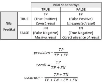 Gambar 2.8 Tabel Confusion, Precission, Recall, Accuracy 
