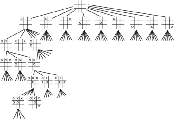 Gambar 2.10 Contoh pohon permainan tic-tac-toe  (Ben Coppin, 2004) 