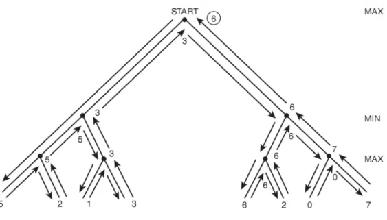 Gambar 2.13 Illustrasi cara kerja algoritma Minimax  (Ben Coppin, 2004) 