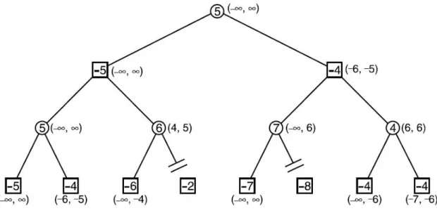 Gambar 2.15 Pohon permainan dengan algoritma Negascout  (Ian Milington, 2006) 