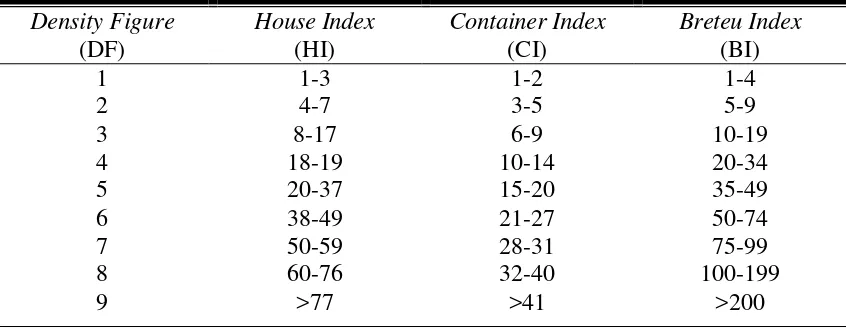 Tabel 2.1. Kategori Density Figure (DF) 
