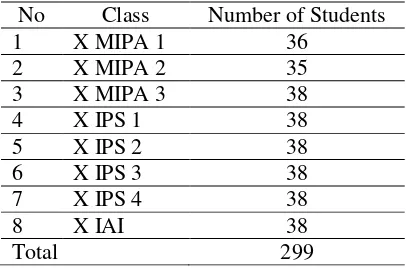 Table 2. The Population of the Research 