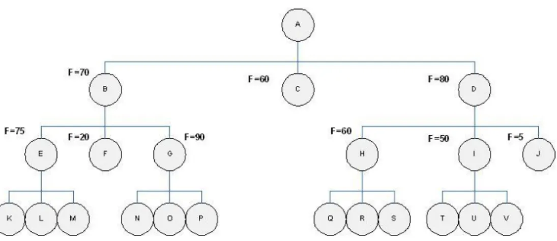 Gambar  6  memberikan  ilustrasi  proses  penelusuran  yang  dilakukan  oleh  algoritma  minimax  dengan  algoritma  genetik  sebagai  fungsi  pruning