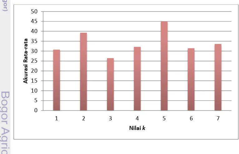 Gambar 9  Perbandingan akurasi rata-rata untuk setiap nilai k 