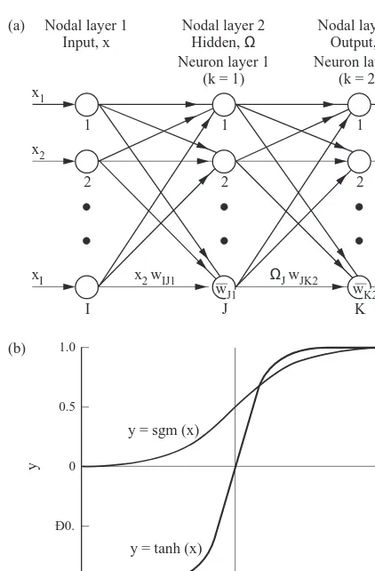 Fig. 1. A two-layer feed-forward artiﬁcial neural network: (a)architecture; and (b) transfer functions
