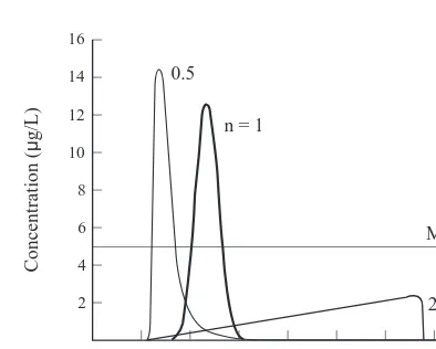 Fig. 2. Sensitivity of the breakthrough curve to nonlinear adsorp-tion isotherm parameter, n