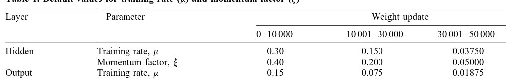 Table 1. Default values for training rate (m) and momentum factor (y)