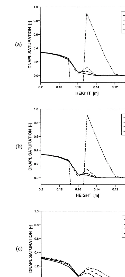 Fig. 12. Case A: DNAPL saturation at the interface for(a) Standard Galerkin, (b) Petrov–Galerkin, (c) Fully-UpwindGalerkin, using grad pc formulation with Brooks–Corey model.