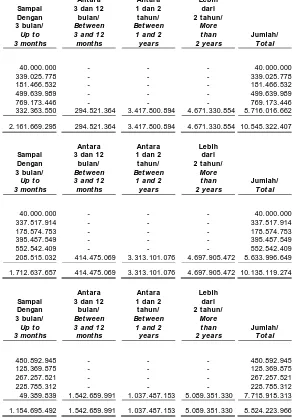 Tabel di bawah ini menggambarkan j atuh t empo kontraktualdengan didiskont okan) dari liabilitas keuangan: 