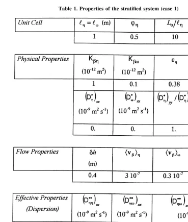 Table 1. Properties of the stratiﬁed system (case 1)