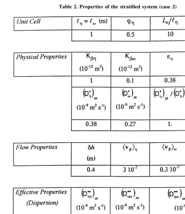 Table 2. Properties of the stratiﬁed system (case 2)