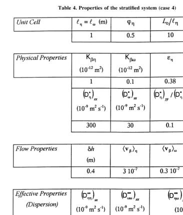 Table 4. Properties of the stratiﬁed system (case 4)
