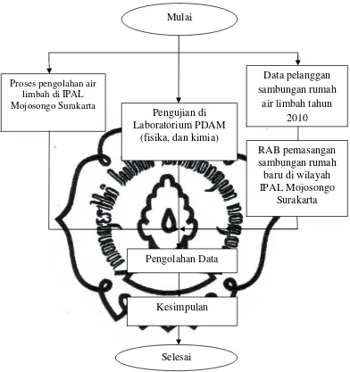 Gambar 3.3. Diagram Alir Penelitian 