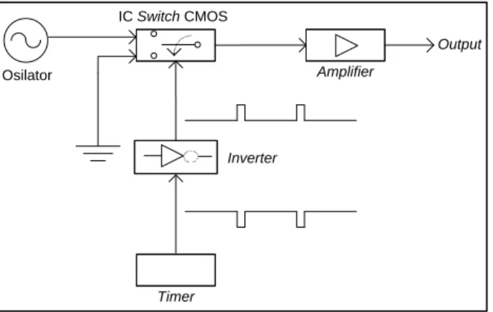 Gambar 1. Diagram Blok Rangkaian  Pingers Transmitter
