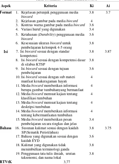 Tabel 1: Analisis Validasi Media Biocard 