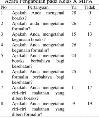 Tabel 2. Angket yang Diberikan Sebelum  Acara Pengabdian pada Kelas X MIPA  No  Pertanyaan  Ya  Tidak  1  Apakah  Anda  mengenal 