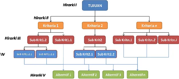 Gambar  2.  1  Hierarki  metode  AHP  Sumber  :  Endah  Ratna  Arumi 2017  