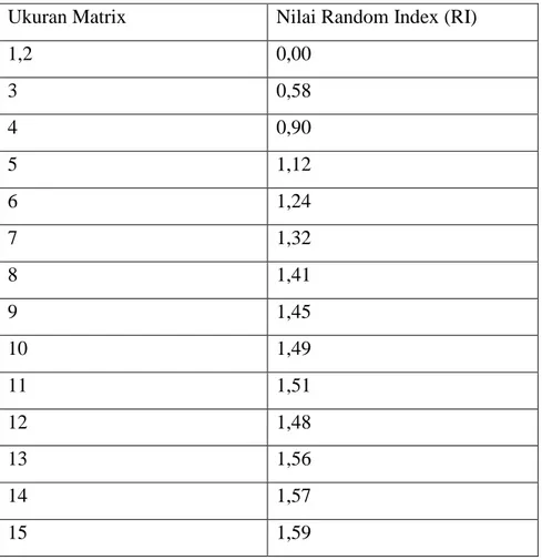 Tabel 2. 2 Daftar Nilai Index Random 
