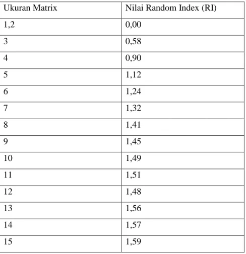 Tabel 2. 2 Daftar Nilai Index Random 