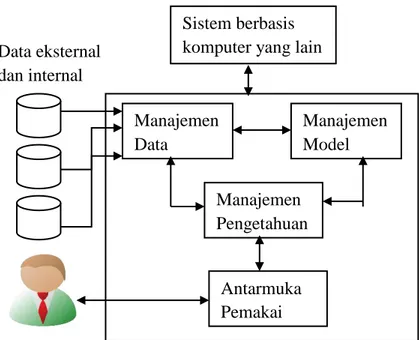 Gambar 2. 3 Model Konseptual SPK  Sumber :Irfan Subakti (2015)  