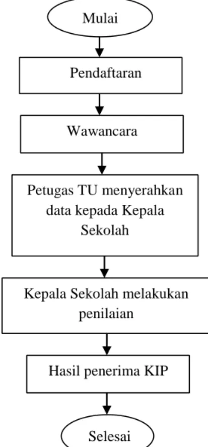 Gambar 3. 1 Flowmap Sistem yang Berjalan