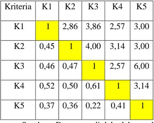 Tabel 3. 5 Perhitungan Rata-Rata Pembobotan Kriteria  Kriteria   K1   K2   K3   K4   K5   K1   1   2,86   3,86   2,57   3,00   K2   0,45   1   4,00   3,14   3,00   K3   0,46   0,47   1   2,57   6,00   K4   0,52   0,50   0,61   1   3,14   K5   0,37   0,36  
