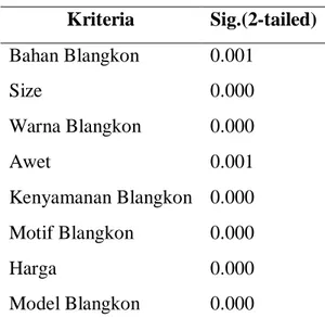 Tabel 4.9 Hasil Uji Validitas Blangkon   Kriteria  Sig.(2-tailed)  Bahan Blangkon  0.001  Size  0.000  Warna Blangkon  0.000  Awet  0.001  Kenyamanan Blangkon  0.000  Motif Blangkon  0.000  Harga  0.000  Model Blangkon  0.000 