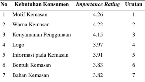 Tabel 4.15 Nilai Kepentingan Relatif Kemasan 