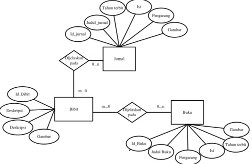 Gambar 5 Entity relationship diagram prototype sistem         