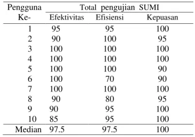 Tabel 6 Perhitungan skor hasil pengujian SUMI 