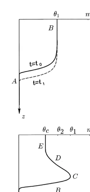 Fig. 1. Physical plane with propagating moisture proﬁles, t0 � t1.(a) A monotonic proﬁle, (b) a nonmonotonic proﬁle.