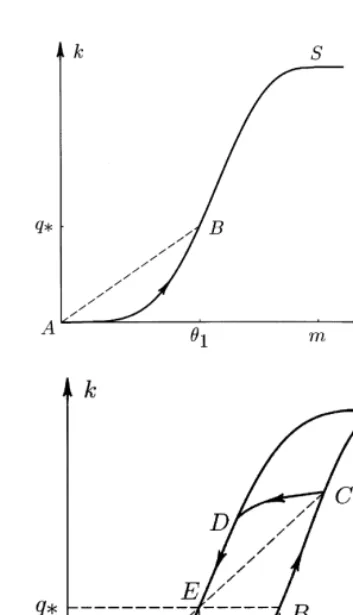 Fig. 2. Conductivity dependencies for (a) nonhysteretic case,(b) hysteretic case.