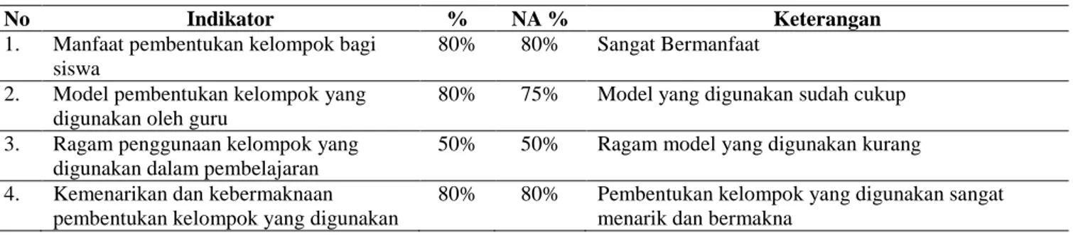 Tabel 3. Penggunaan Model Pembentukan Kelompok Bervariasi  