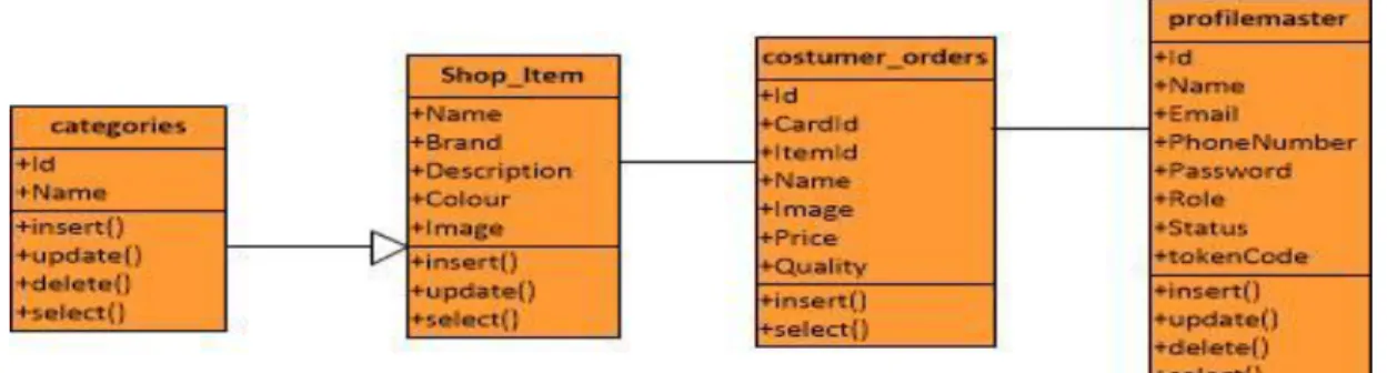 Gambar 9 Class Diagram   3.2 Perancangan Database  