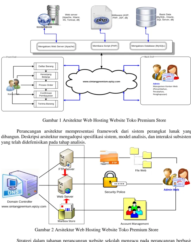 Gambar 1 Arsitektur Web Hosting Website Toko Premium Store 