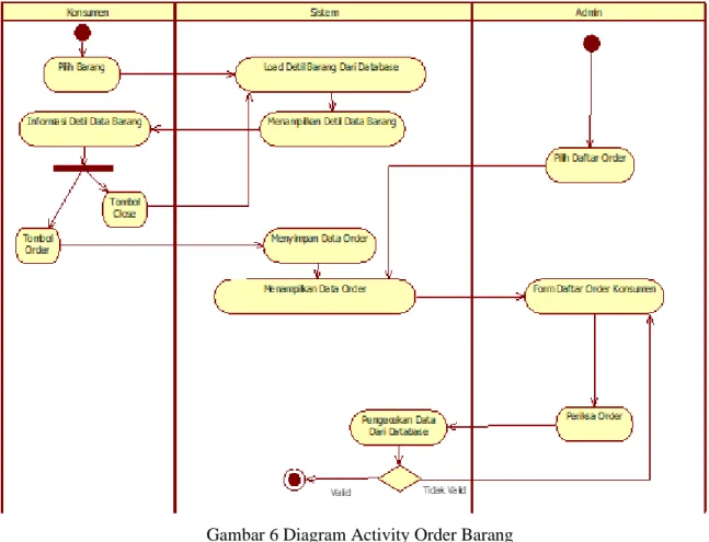 Gambar 6 Diagram Activity Order Barang 