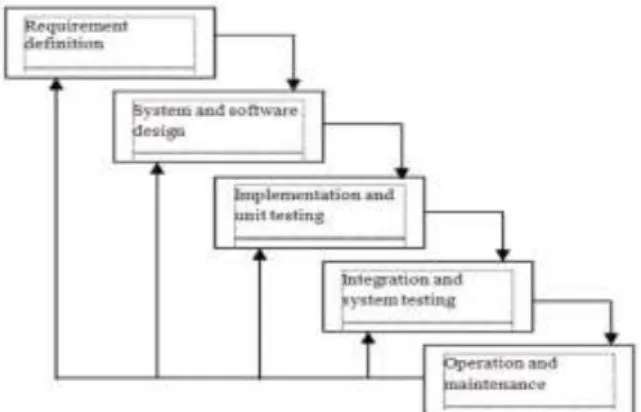 Gambar 2.2 Metode Waterfall (Pressman,2002)  2.3.2.System and Software Design 