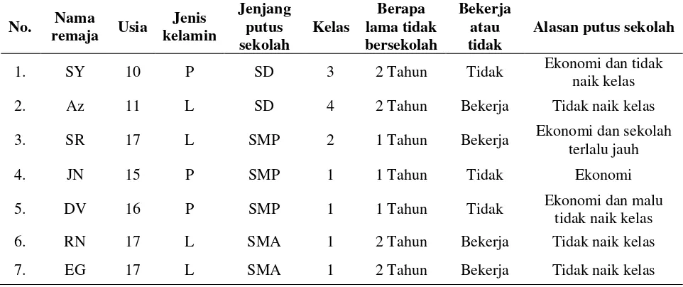 Tabel 1. Data Remaja Putus Sekolah di Dusun Tumpuan Hati Desa Bentunai Kecamatan Selakau Tahun 2016 