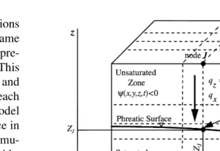 Fig. 1. Idealization of the modeled subsurface system with a sec-tion of the ﬁnite difference grid (dashed lines).